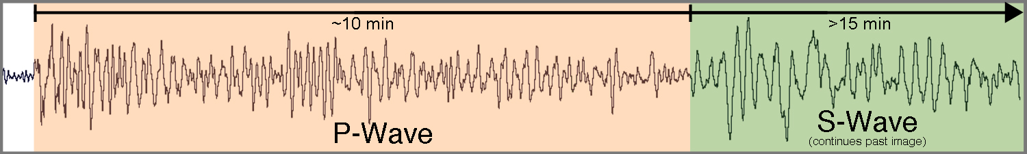 The energy shown here is from a large magnitude earthquake located outside the SCSN boundaries. It is common for our network to detect these large earthquakes that start commonly around the borders of the Pacific Ocean. The distinguishing features are long-period waves that tend to almost uniformly  hit our entire network around the same time. 